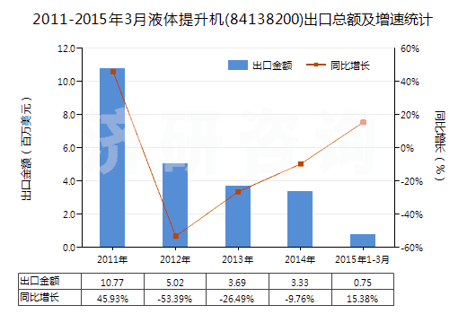 2011-2015年3月液體提升機(jī)(84138200)出口總額及增速統(tǒng)計